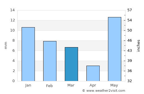 Biaora average rain in March