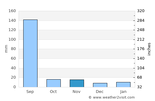 Biaora average rain in November