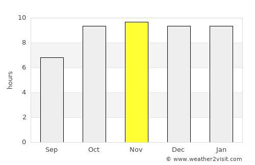 Biaora average rain in November