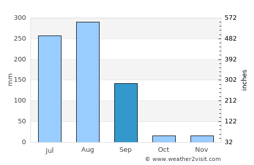 Biaora average rain in September