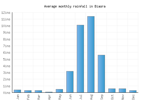 Biaora monthly rainfall chart (inches)