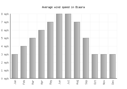 Biaora average winspeed by month (mph)