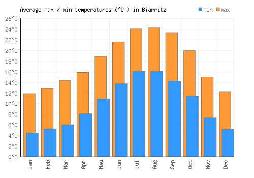 Biarritz average minimum / maximum temperatures (Celsius)
