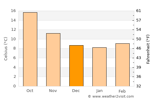 Biarritz average temperature in December