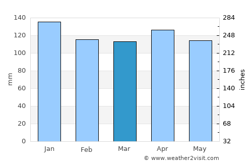 Biarritz average rain in March