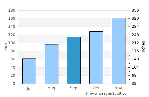 Biarritz average rain in September