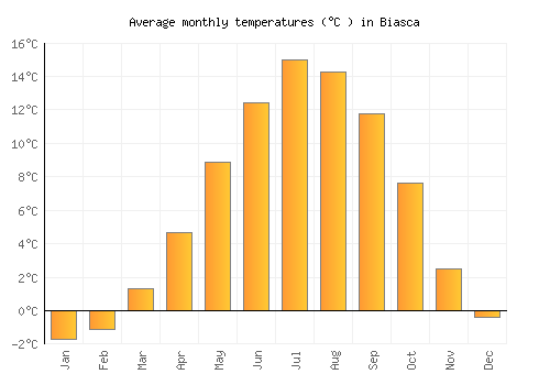 Biasca average temperature chart (Celsius)