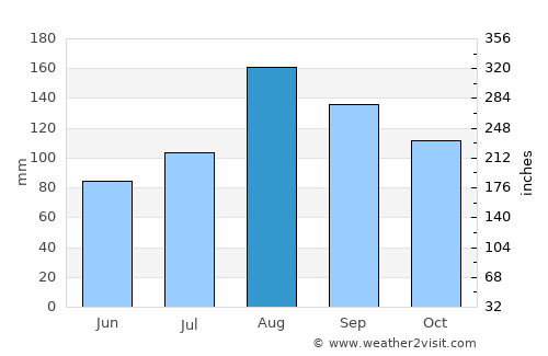 Bibai average rain in August