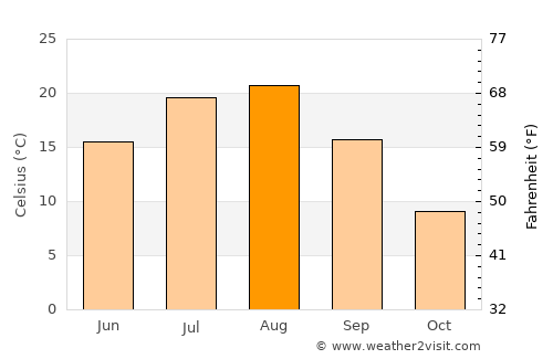 Bibai average temperature in August
