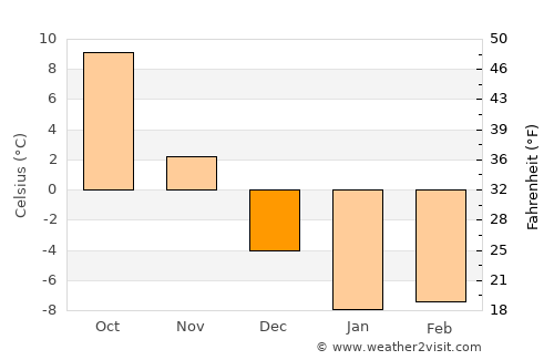 Bibai average temperature in December