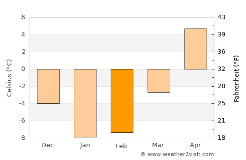 Bibai average temperature in February