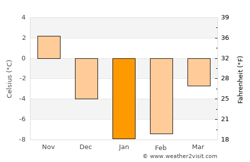Bibai average temperature in January