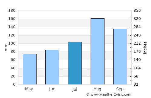 Bibai average rain in July