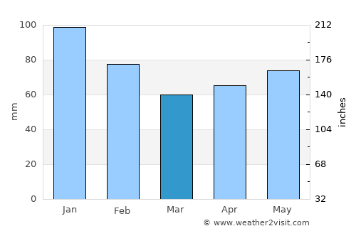 Bibai average rain in March
