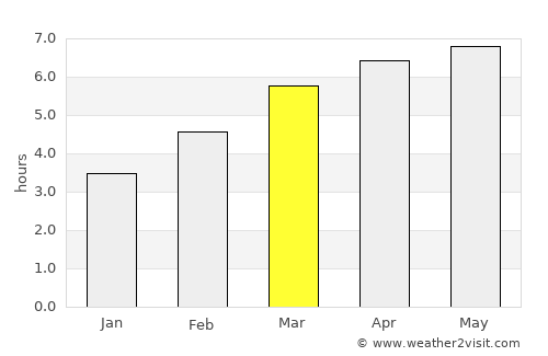 Bibai average rain in March