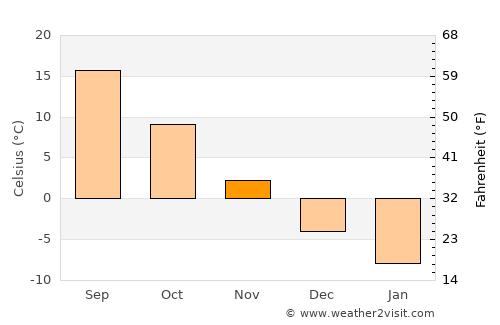 Bibai average temperature in November