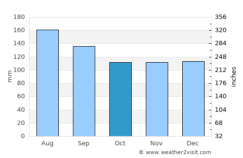 Bibai average rain in October