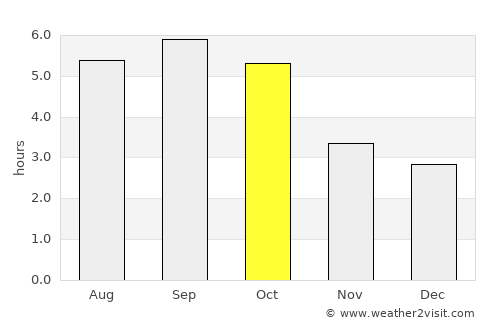 Bibai average rain in October