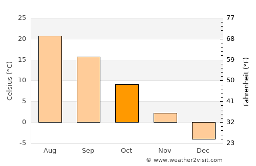 Bibai average temperature in October