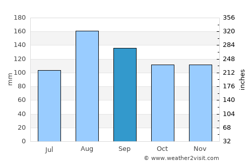 Bibai average rain in September