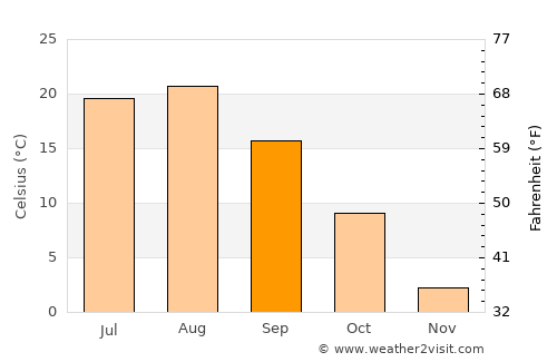 Bibai average temperature in September