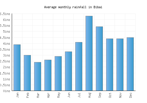 Bibai monthly rainfall chart (inches)