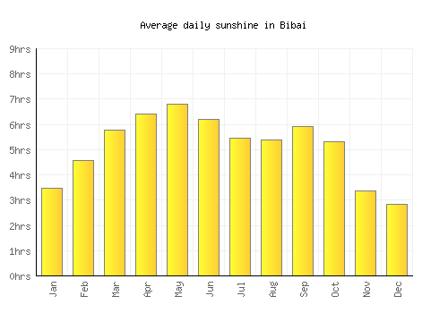 Bibai average daily sunshine chart
