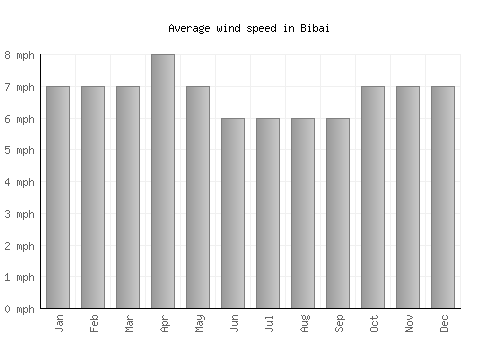 Bibai average winspeed by month (mph)