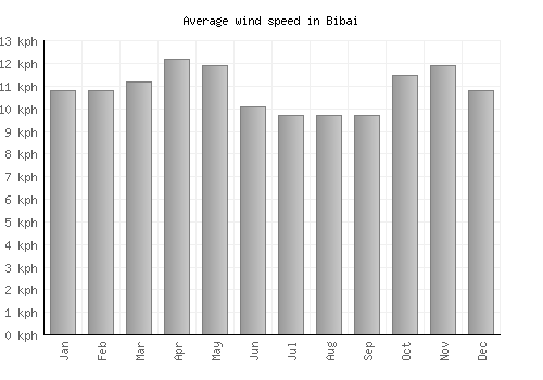 Bibai average winspeed by month (km/h)