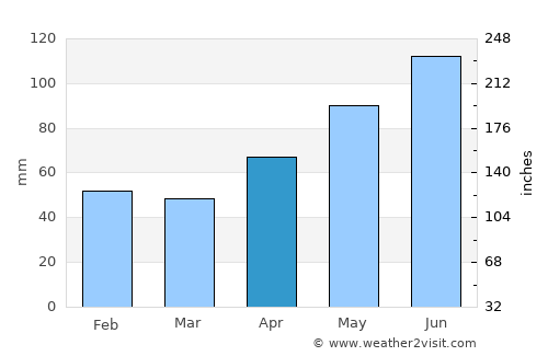 Biberach an der Riß average rain in April
