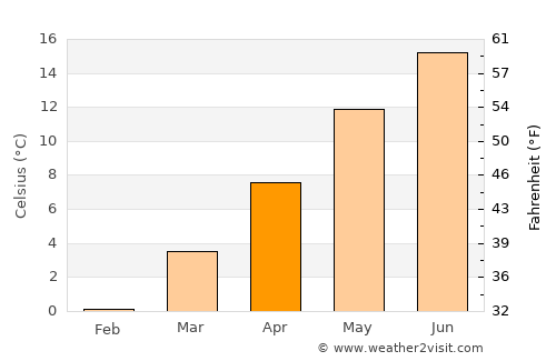 Biberach an der Riß average temperature in April