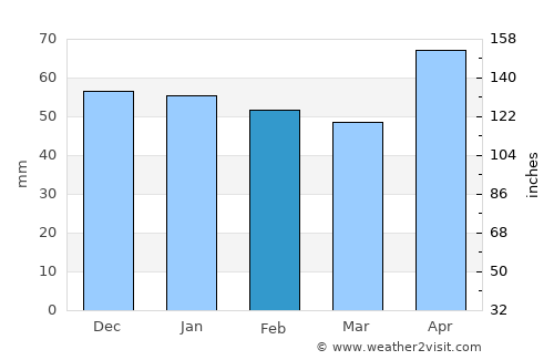 Biberach an der Riß average rain in February