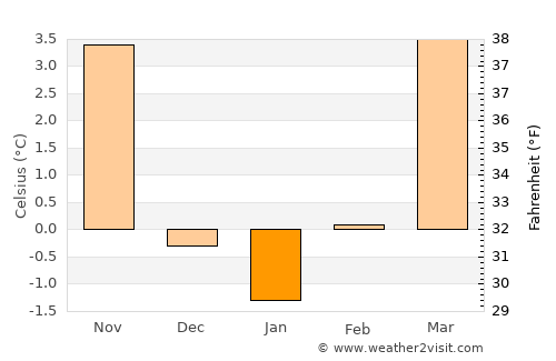 Biberach an der Riß average temperature in January