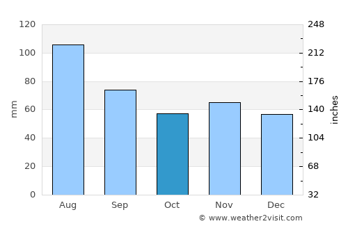 Biberach an der Riß average rain in October