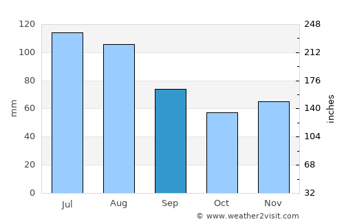 Biberach an der Riß average rain in September