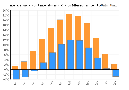 Biberach an der Riß average minimum / maximum temperatures (Celsius)