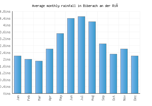 Biberach an der Riß monthly rainfall chart (inches)