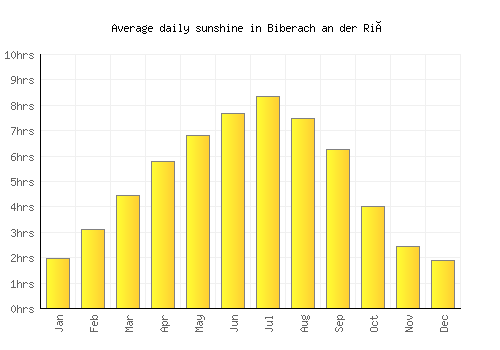 Biberach an der Riß average daily sunshine chart