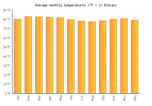 Bibiani average temperature chart (Fahrenheit)