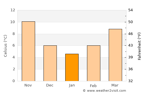 Bibinje average temperature in January