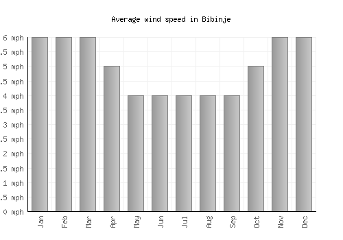 Bibinje average winspeed by month (mph)