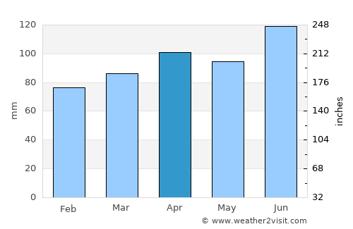 Bibione average rain in April