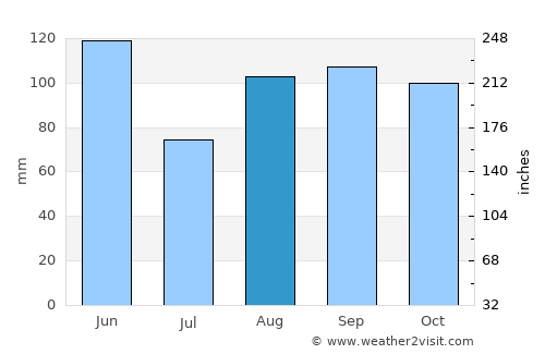 Bibione average rain in August