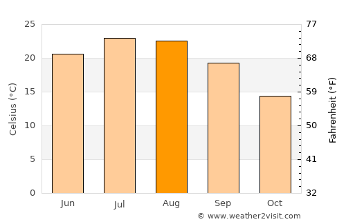 Bibione average temperature in August