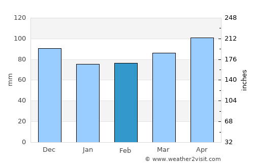 Bibione average rain in February