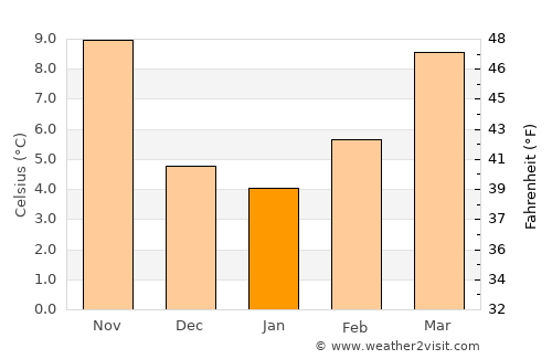 Bibione average temperature in January
