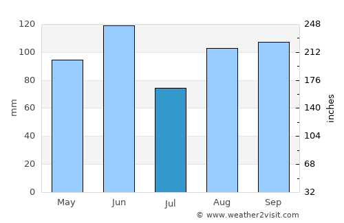 Bibione average rain in July