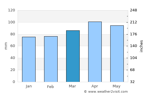 Bibione average rain in March