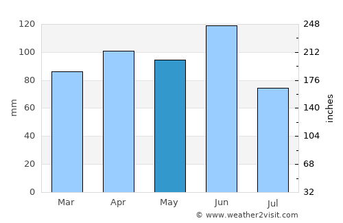 Bibione average rain in May