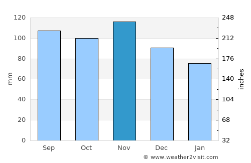 Bibione average rain in November